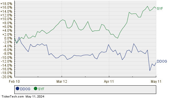 DDOG,SYF Relative Performance Chart