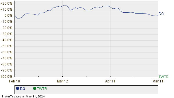 DG,TWTR Relative Performance Chart