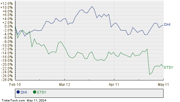 DHI,ETSY Relative Performance Chart
