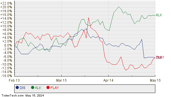 DIS, ALK, and PLAY Relative Performance Chart