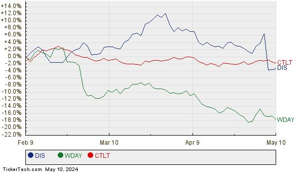 DIS, WDAY, and CTLT Relative Performance Chart