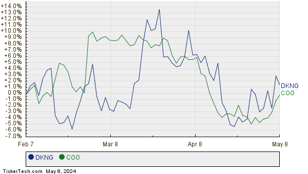 DKNG,COO Relative Performance Chart