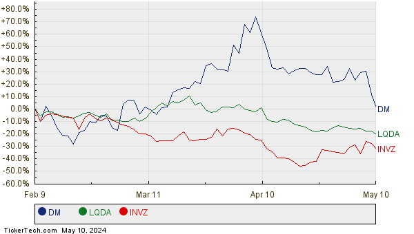 DM, LQDA, and INVZ Relative Performance Chart