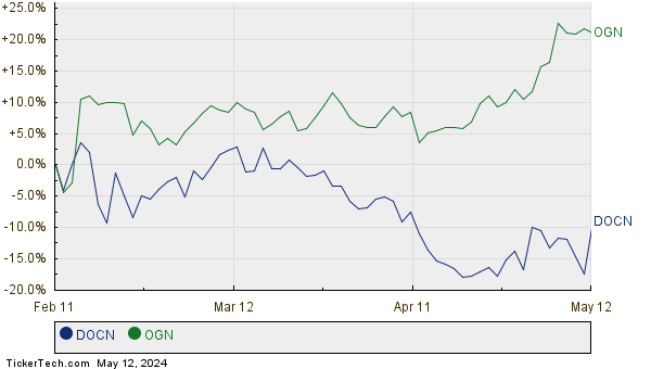 DOCN,OGN Relative Performance Chart