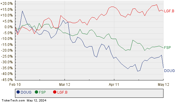 DOUG, FSP, and LGF.B Relative Performance Chart