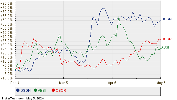 DSGN, ABSI, and OSCR Relative Performance Chart