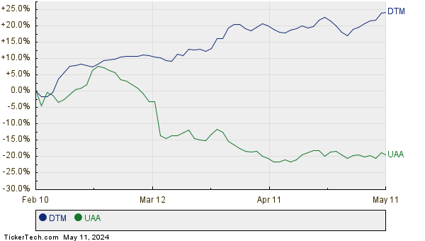 DTM,UAA Relative Performance Chart