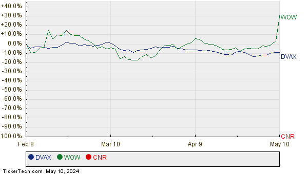 DVAX, WOW, and CNR Relative Performance Chart