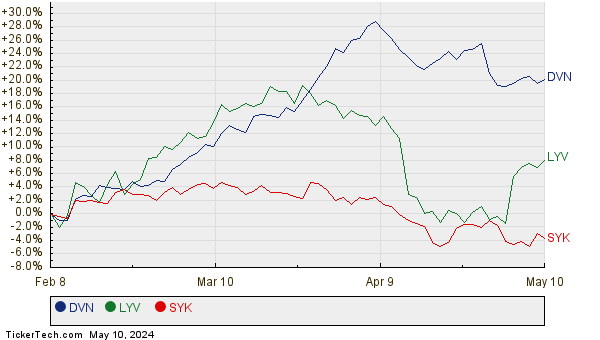 DVN, LYV, and SYK Relative Performance Chart
