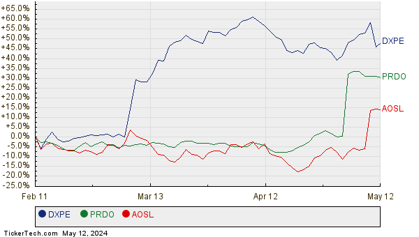 DXPE, PRDO, and AOSL Relative Performance Chart