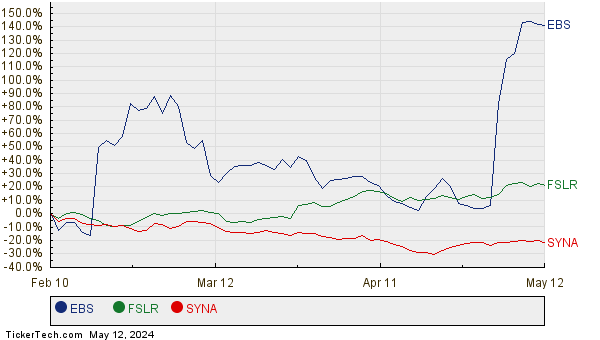 EBS, FSLR, and SYNA Relative Performance Chart