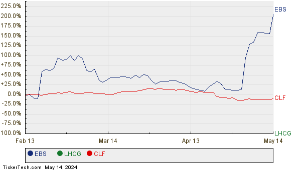 EBS, LHCG, and CLF Relative Performance Chart