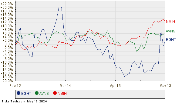 EGHT, AVNS, and NMIH Relative Performance Chart