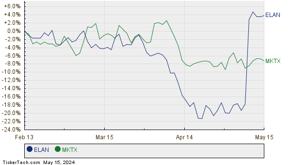 ELAN,MKTX Relative Performance Chart