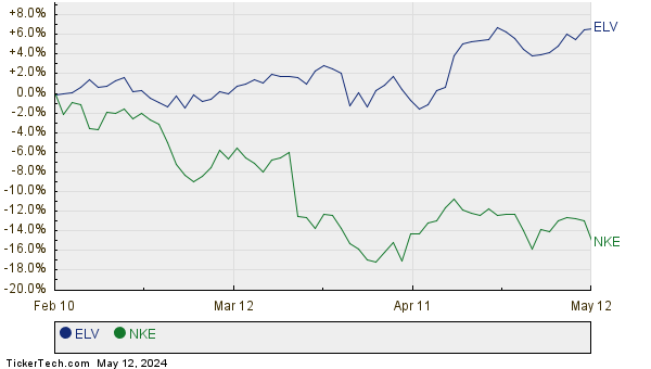 ELV,NKE Relative Performance Chart