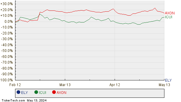ELY, ICUI, and AXON Relative Performance Chart