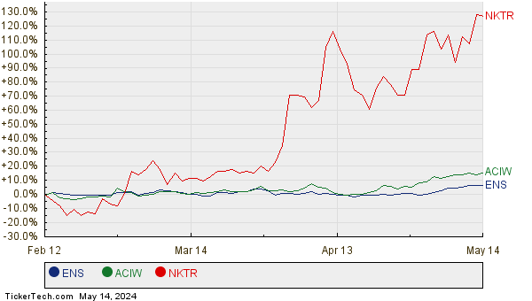 ENS, ACIW, and NKTR Relative Performance Chart