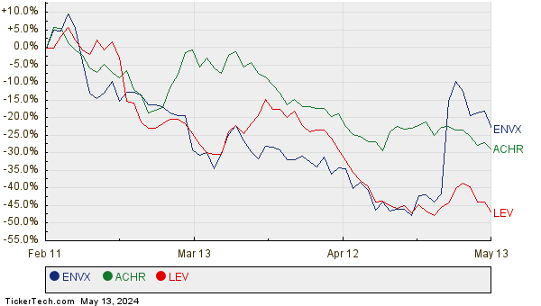 ENVX, ACHR, and LEV Relative Performance Chart