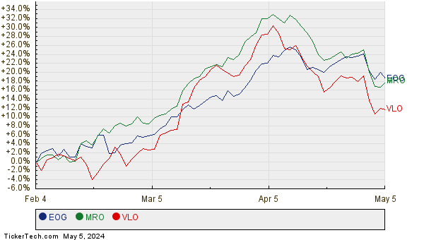 EOG, MRO, and VLO Relative Performance Chart
