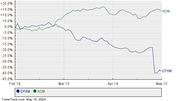 EPAM,ADM Relative Performance Chart