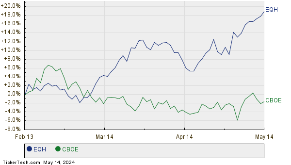 EQH,CBOE Relative Performance Chart