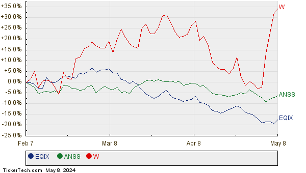 EQIX, ANSS, and W Relative Performance Chart