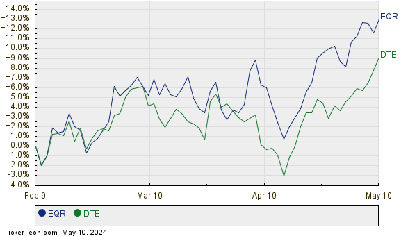 EQR,DTE Relative Performance Chart