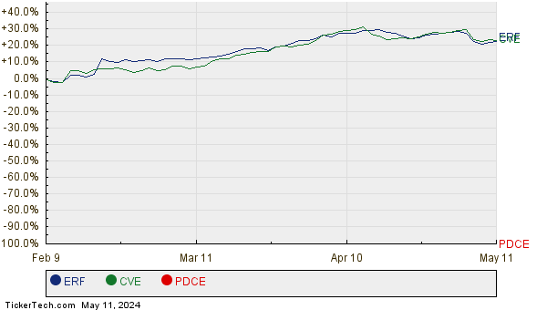 ERF, CVE, and PDCE Relative Performance Chart