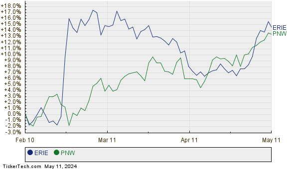 ERIE,PNW Relative Performance Chart