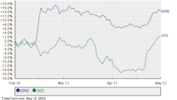 ERIE,SEE Relative Performance Chart