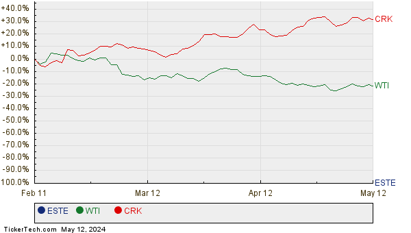 ESTE, WTI, and CRK Relative Performance Chart