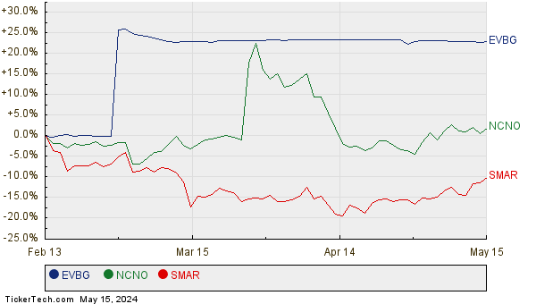 EVBG, NCNO, and SMAR Relative Performance Chart
