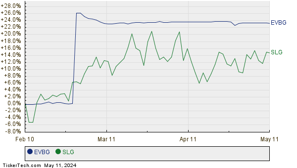 EVBG,SLG Relative Performance Chart