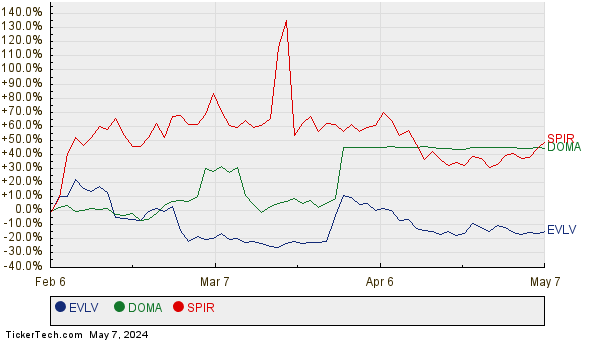 EVLV, DOMA, and SPIR Relative Performance Chart