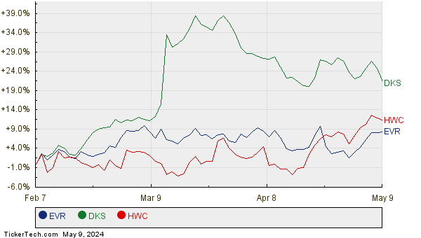 EVR, DKS, and HWC Relative Performance Chart