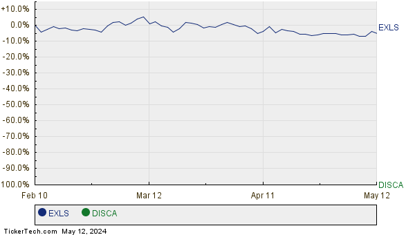 EXLS,DISCA Relative Performance Chart