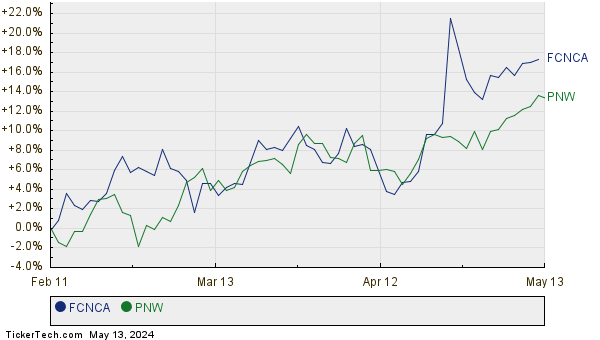 FCNCA,PNW Relative Performance Chart