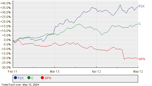 FCX, C, and GPN Relative Performance Chart