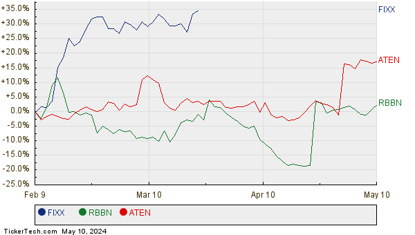 FIXX, RBBN, and ATEN Relative Performance Chart