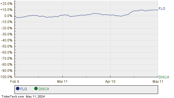 FLO,DISCA Relative Performance Chart
