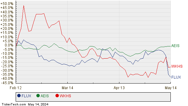 FLUX, AEIS, and WKHS Relative Performance Chart
