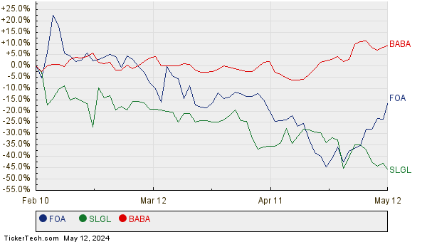 FOA, SLGL, and BABA Relative Performance Chart