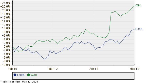 FOXA,WAB Relative Performance Chart