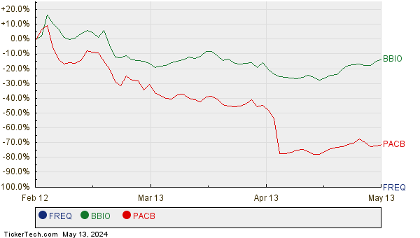 FREQ, BBIO, and PACB Relative Performance Chart
