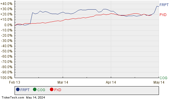 FRPT, COG, and PXD Relative Performance Chart