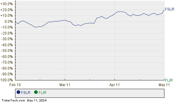 FSLR,FLIR Relative Performance Chart