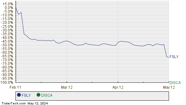 FSLY,DISCA Relative Performance Chart