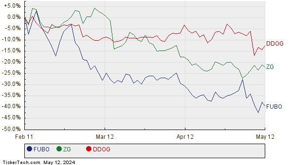FUBO, ZG, and DDOG Relative Performance Chart