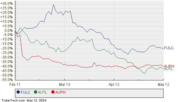FULC, AUTL, and AUPH Relative Performance Chart