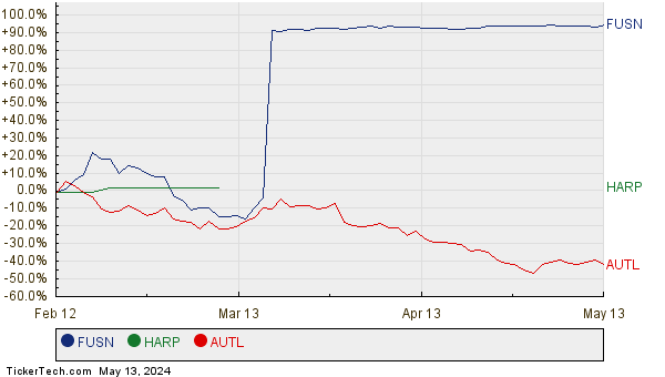 FUSN, HARP, and AUTL Relative Performance Chart